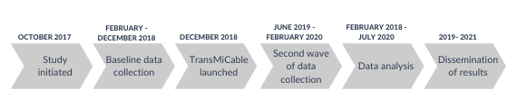 TransMiCable Study Timeline